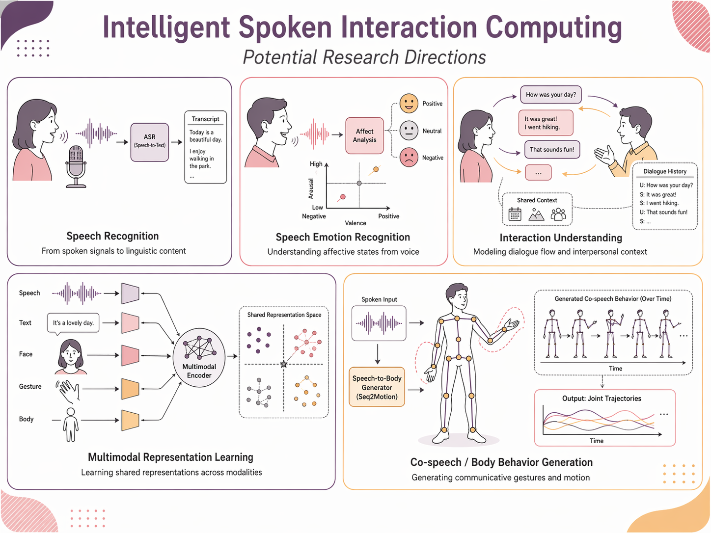Overview figure for Intelligent Spoken Interaction Computing