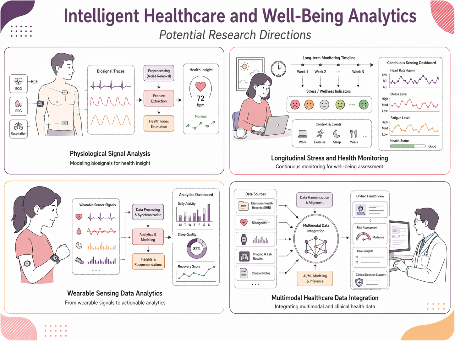 Overview figure for Intelligent Healthcare and Well-Being Analytics