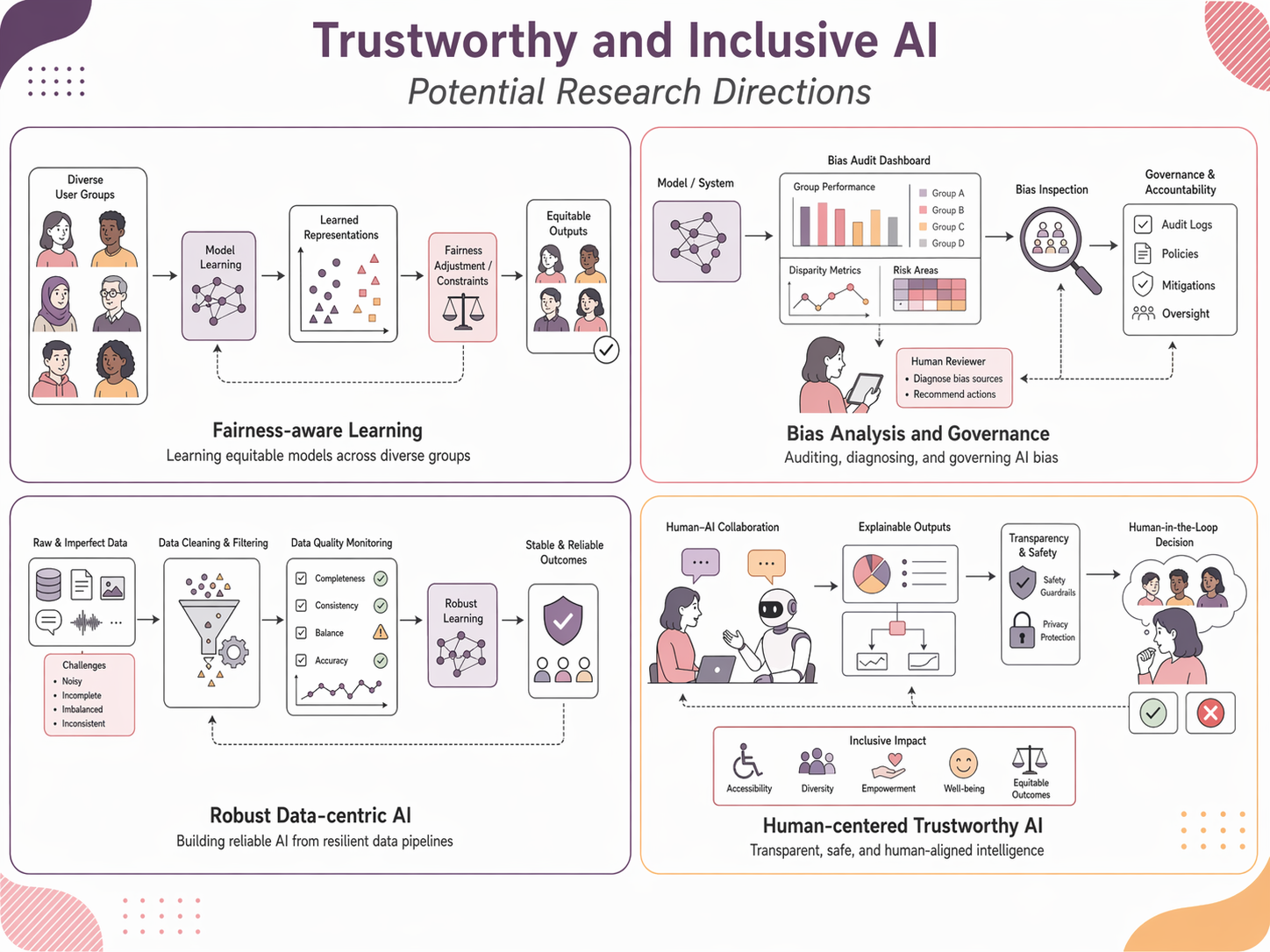 Overview figure for Trustworthy and Inclusive AI