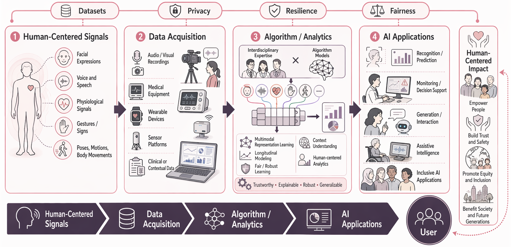 Research Vision Figure